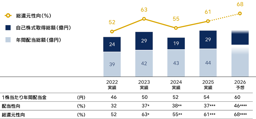 株主還元の遷移グラフ