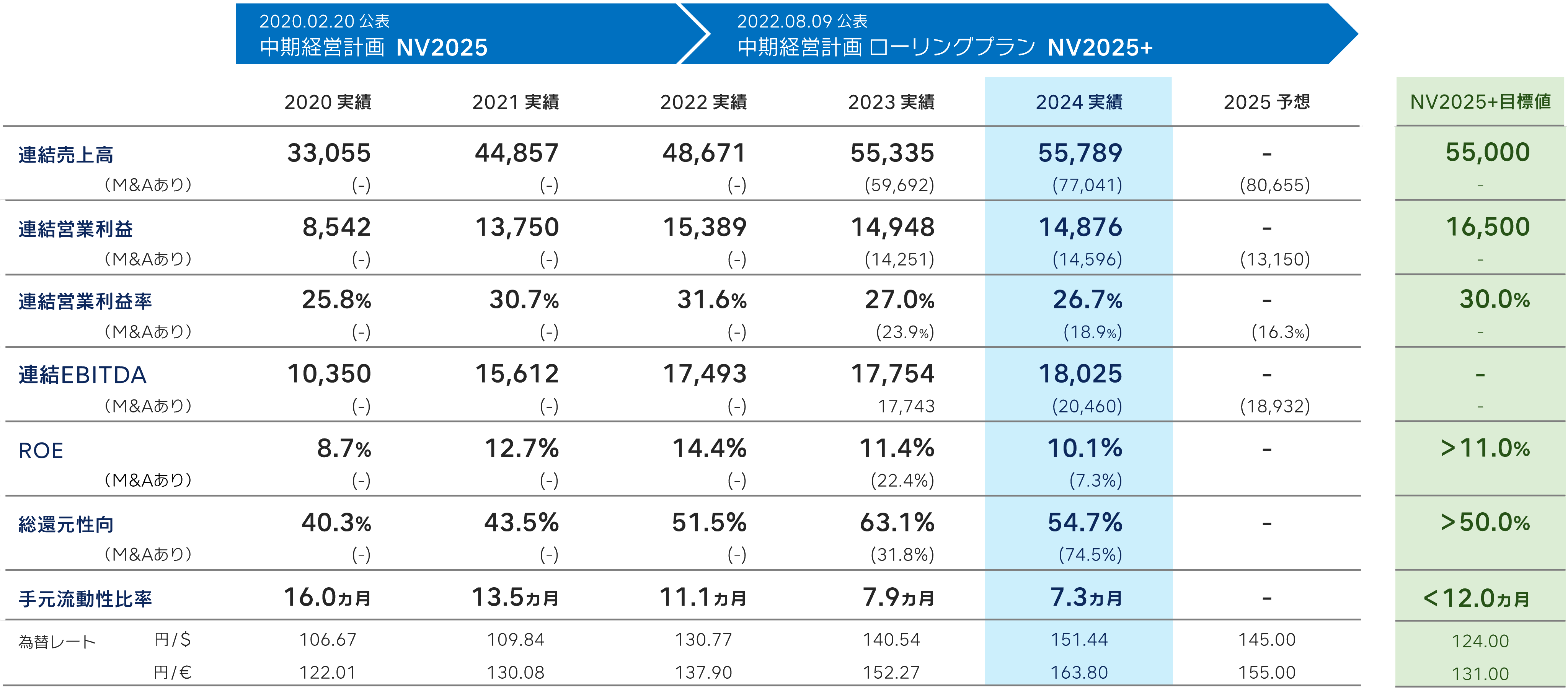 前中期経営計画「NV2025＋」振り返り