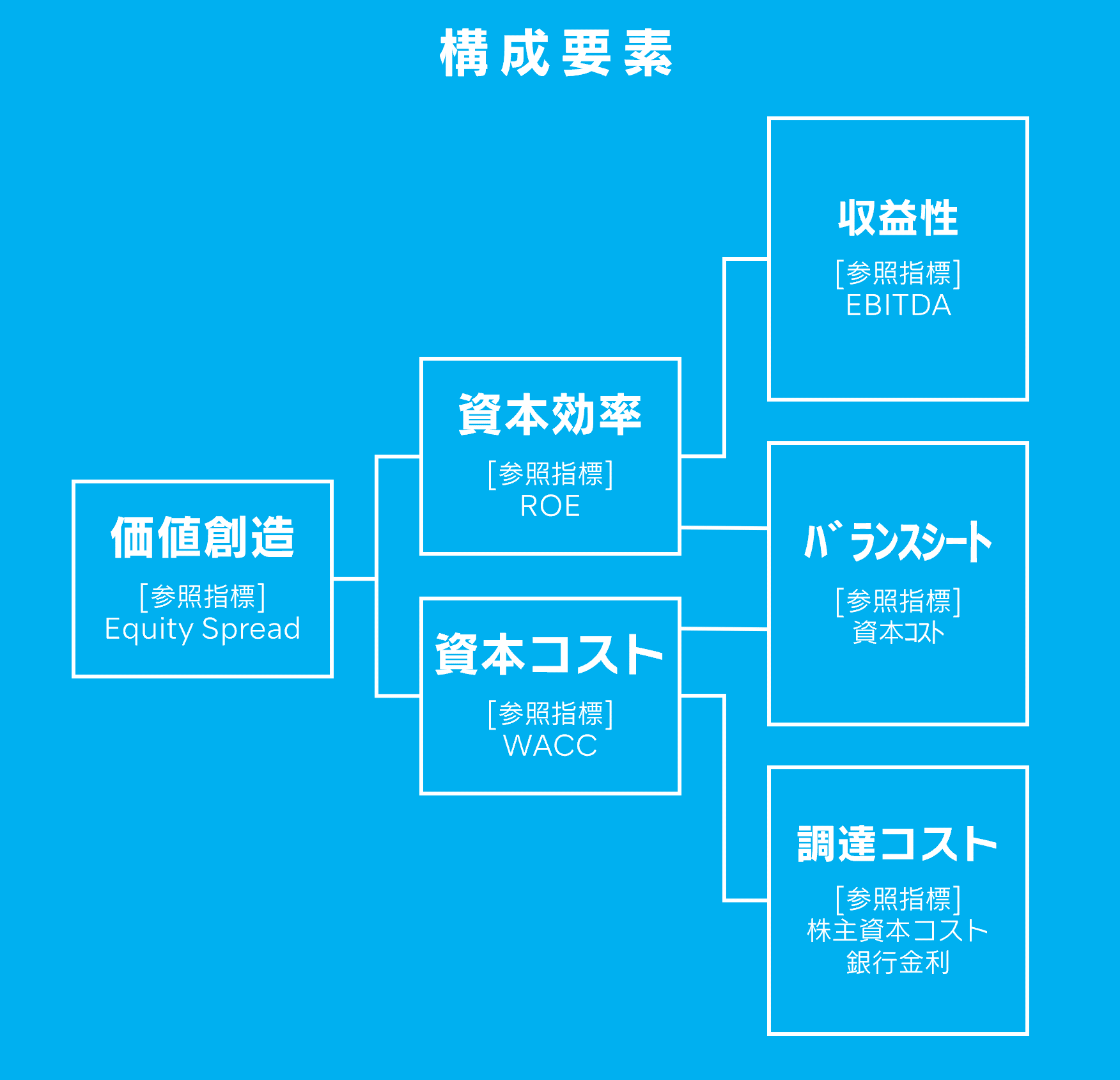 構成要素