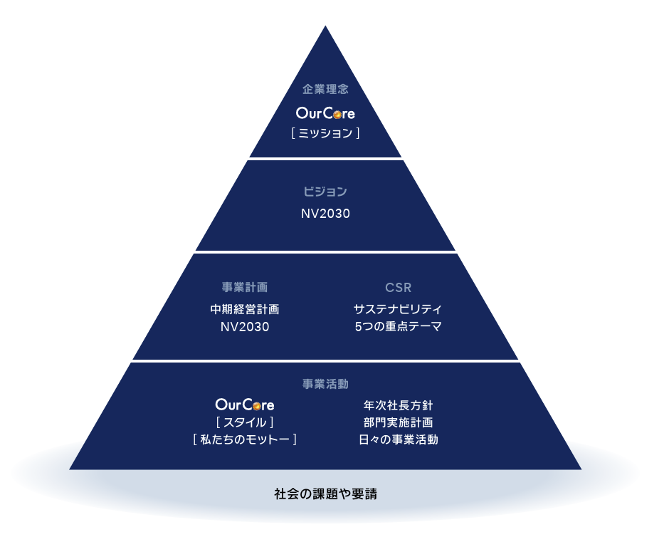 Our Core
