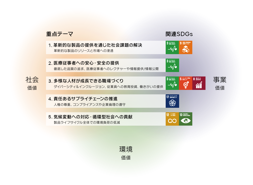 サステナビリティ重点テーマ